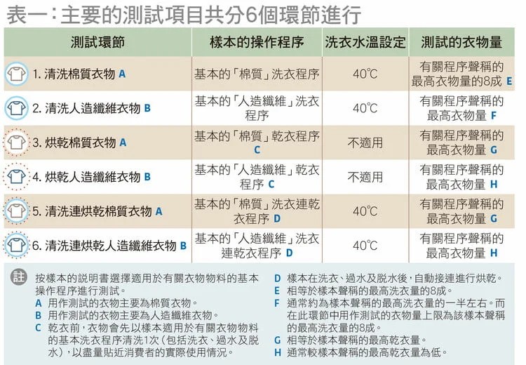 洗衣乾衣機2