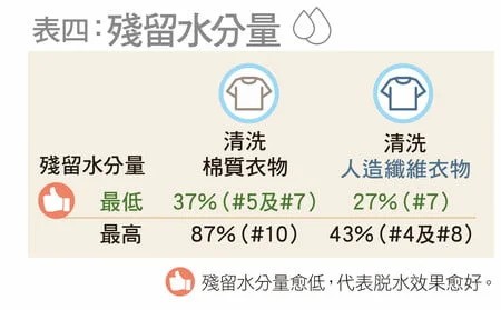 洗衣乾衣機5