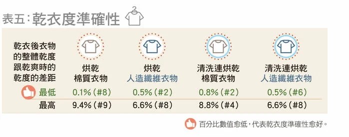 洗衣乾衣機6