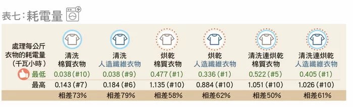 洗衣乾衣機8