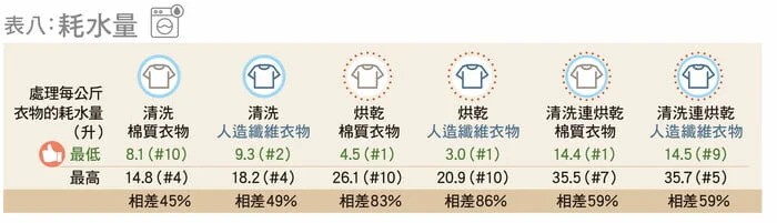 洗衣乾衣機9